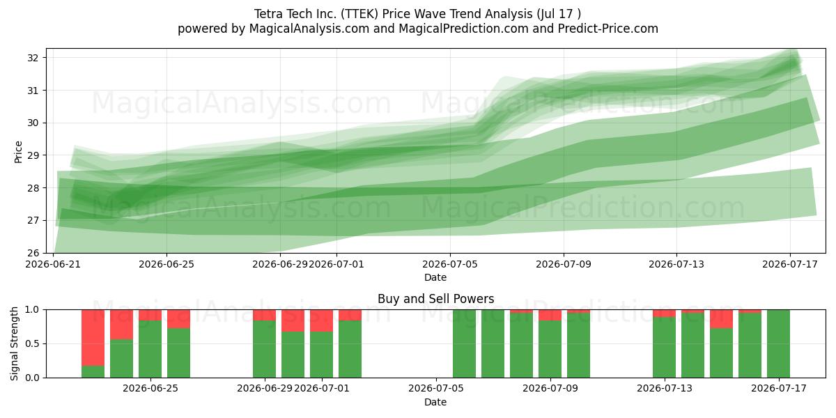  Tetra Tech Inc. (TTEK) Support and Resistance area (16 Jul) 
