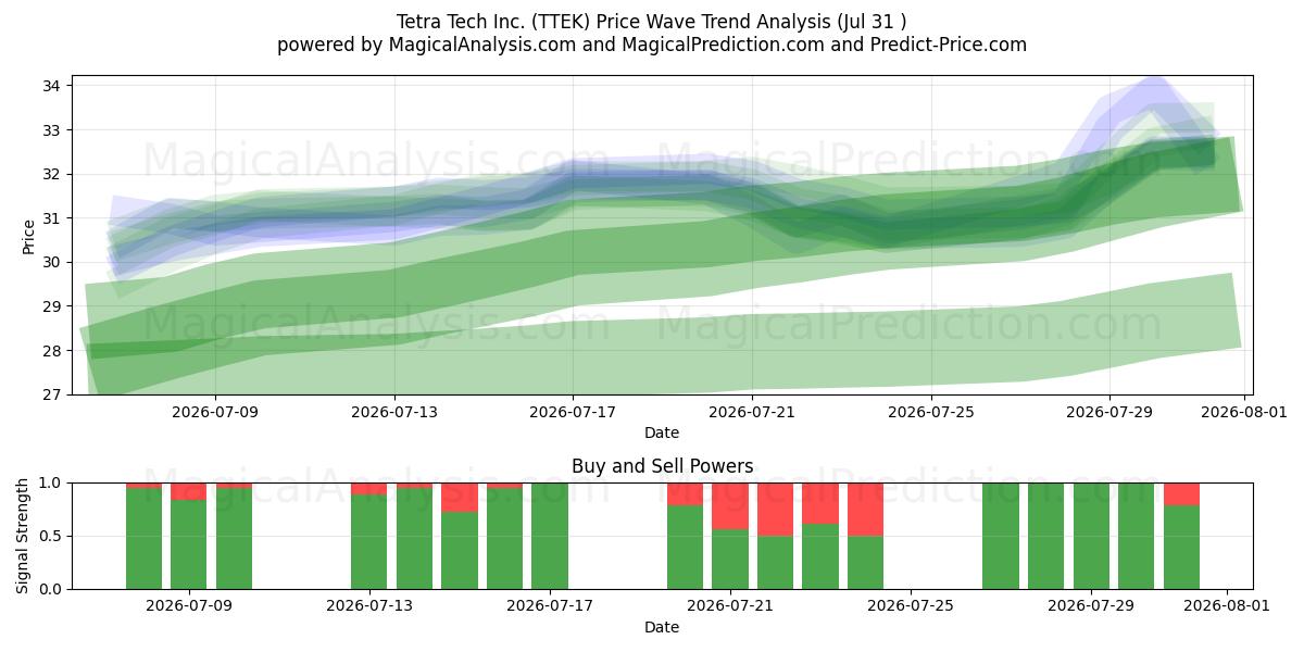  Tetra Tech Inc. (TTEK) Support and Resistance area (30 Jul) 