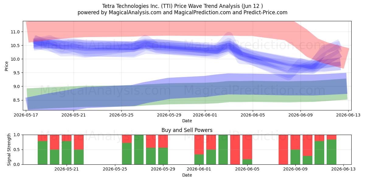  Tetra Technologies Inc. (TTI) Support and Resistance area (11 Jun) 