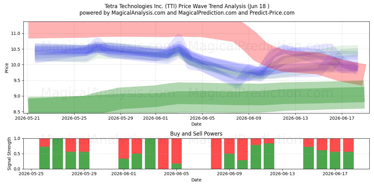  Tetra Technologies Inc. (TTI) Support and Resistance area (17 Jun) 