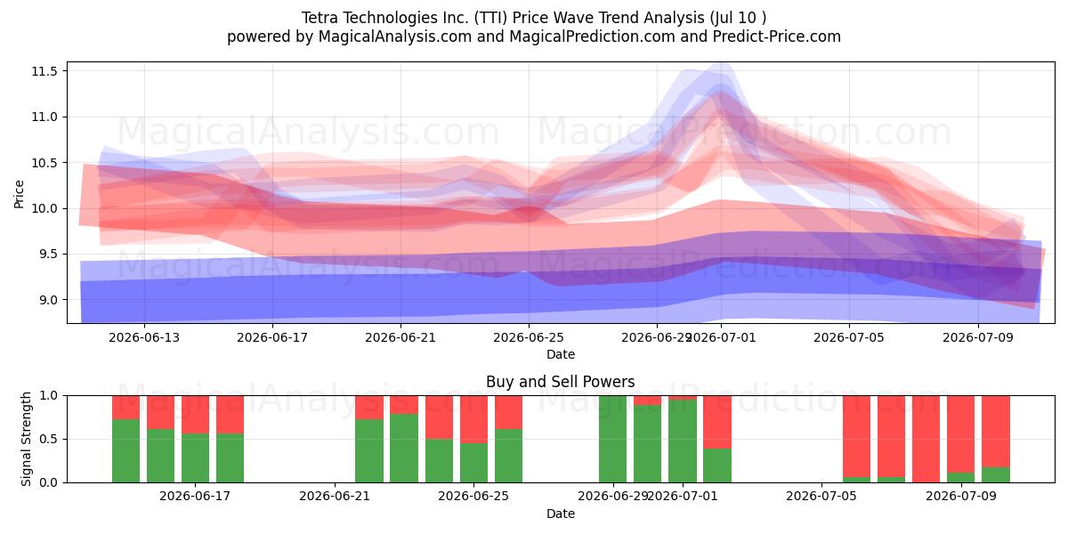  Tetra Technologies Inc. (TTI) Support and Resistance area (09 Jul) 
