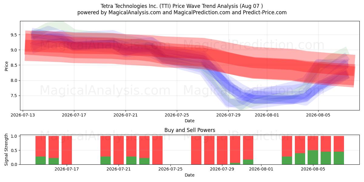  Tetra Technologies Inc. (TTI) Support and Resistance area (06 Aug) 