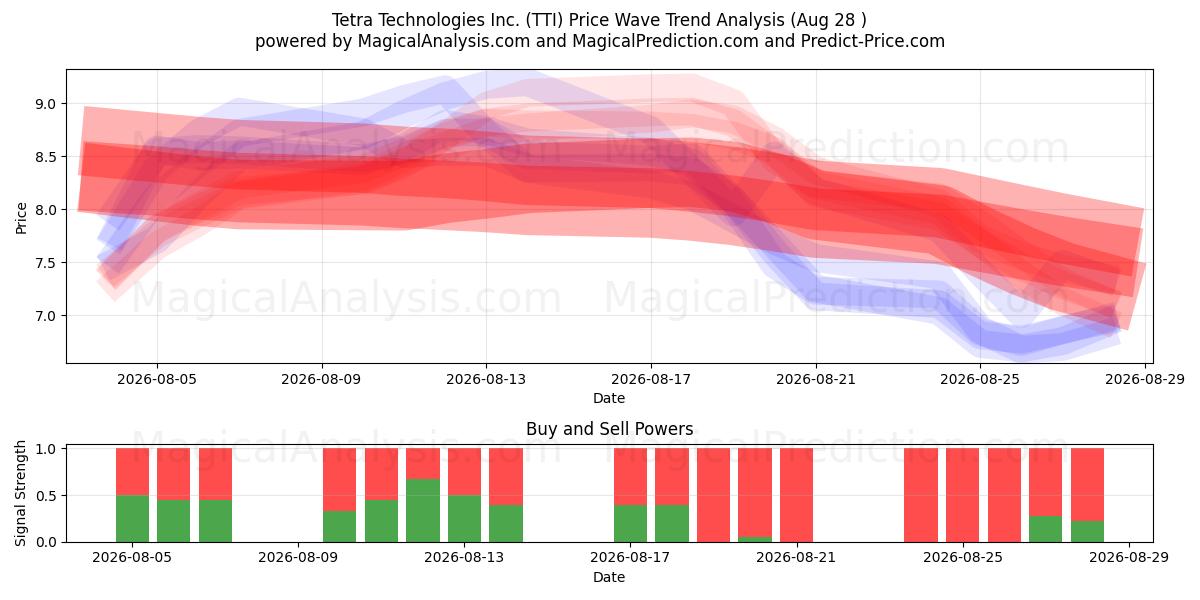  Tetra Technologies Inc. (TTI) Support and Resistance area (27 Aug) 