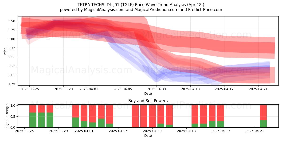  TETRA TECHS  DL-,01 (TGI.F) Support and Resistance area (18 Apr) 