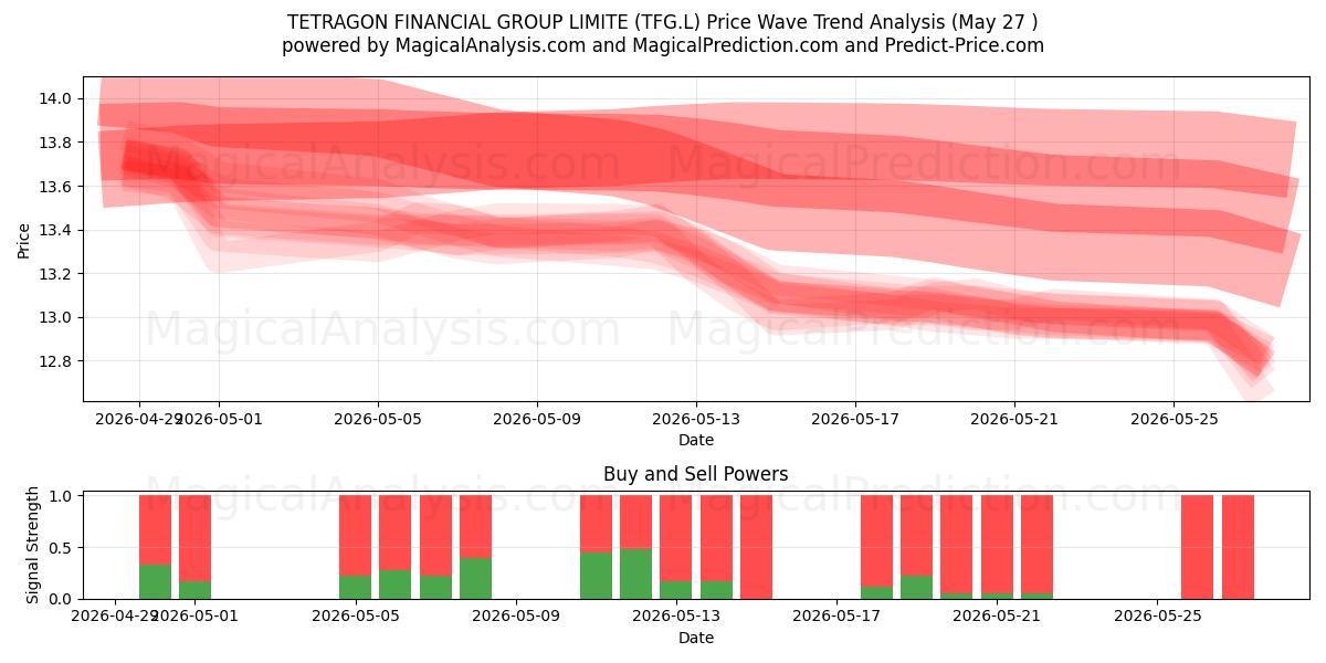 TETRAGON FINANCIAL GROUP LIMITE (TFG.L) Support and Resistance area (26 Feb) 