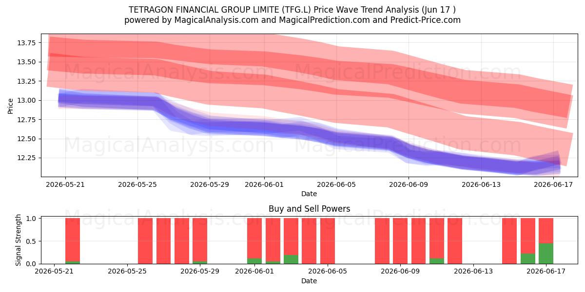  TETRAGON FINANCIAL GROUP LIMITE (TFG.L) Support and Resistance area (12 Jun) 