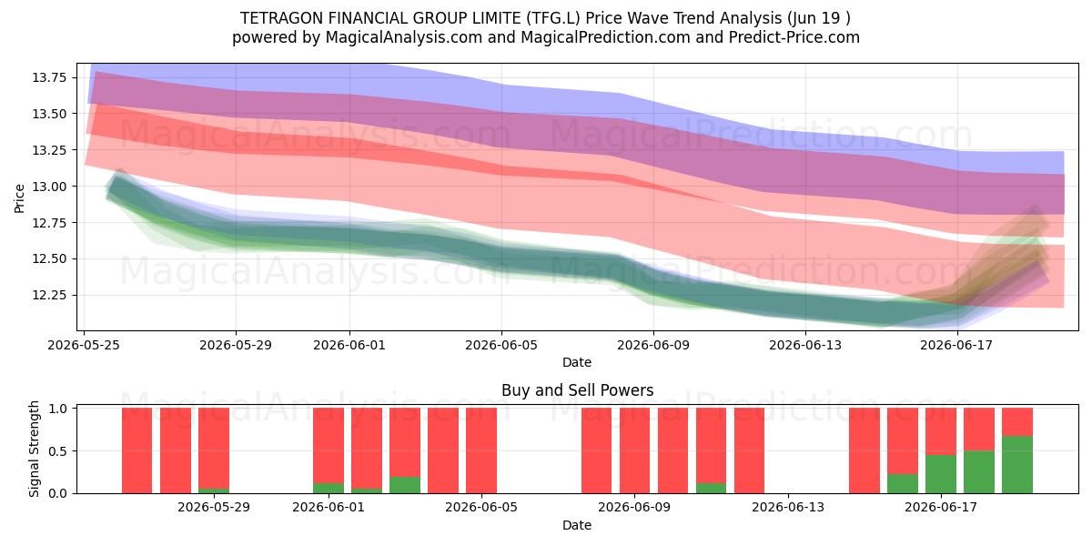  TETRAGON FINANCIAL GROUP LIMITE (TFG.L) Support and Resistance area (17 Jun) 