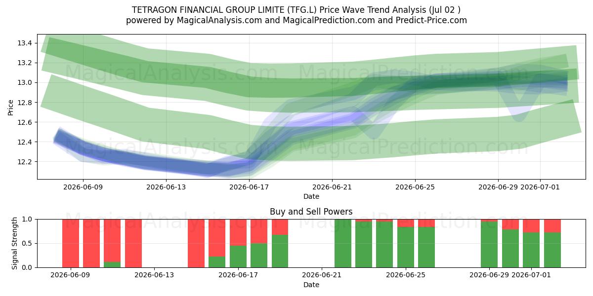  TETRAGON FINANCIAL GROUP LIMITE (TFG.L) Support and Resistance area (01 Jul) 