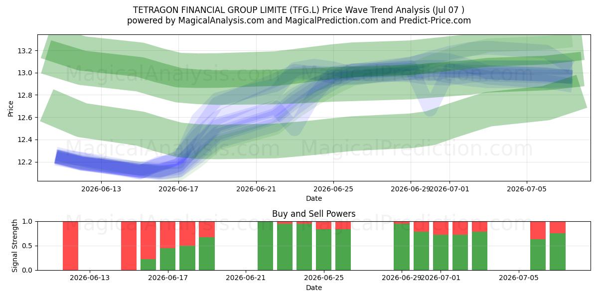  TETRAGON FINANCIAL GROUP LIMITE (TFG.L) Support and Resistance area (06 Jul) 