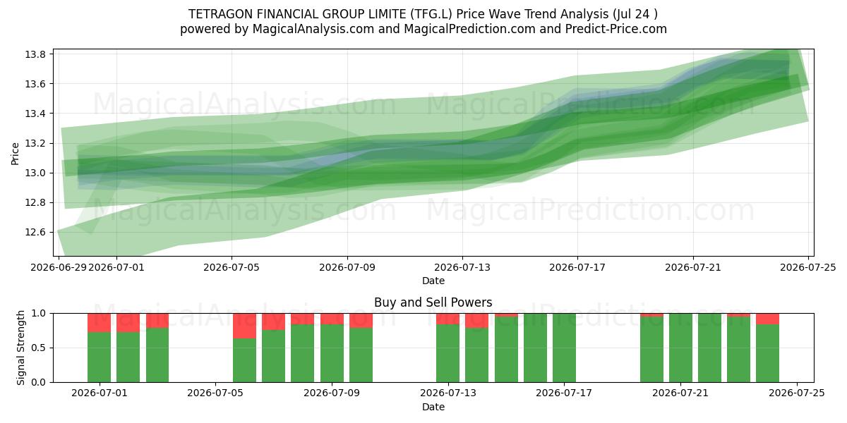  TETRAGON FINANCIAL GROUP LIMITE (TFG.L) Support and Resistance area (23 Jul) 