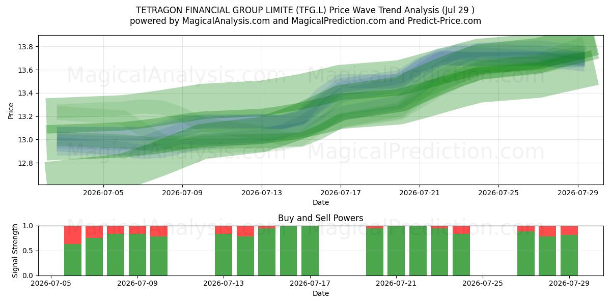  TETRAGON FINANCIAL GROUP LIMITE (TFG.L) Support and Resistance area (28 Jul) 