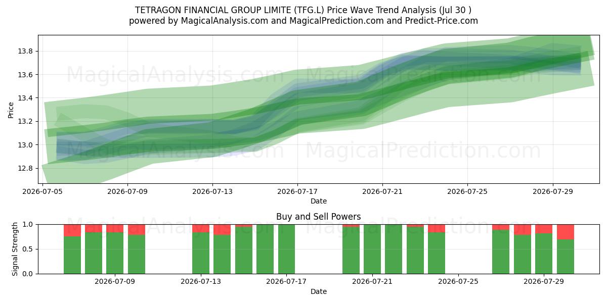  TETRAGON FINANCIAL GROUP LIMITE (TFG.L) Support and Resistance area (29 Jul) 