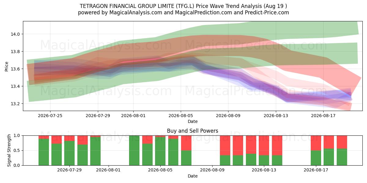  TETRAGON FINANCIAL GROUP LIMITE (TFG.L) Support and Resistance area (17 Aug) 