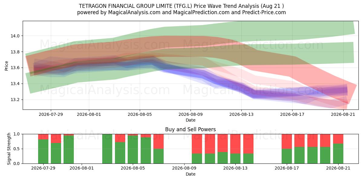  TETRAGON FINANCIAL GROUP LIMITE (TFG.L) Support and Resistance area (19 Aug) 