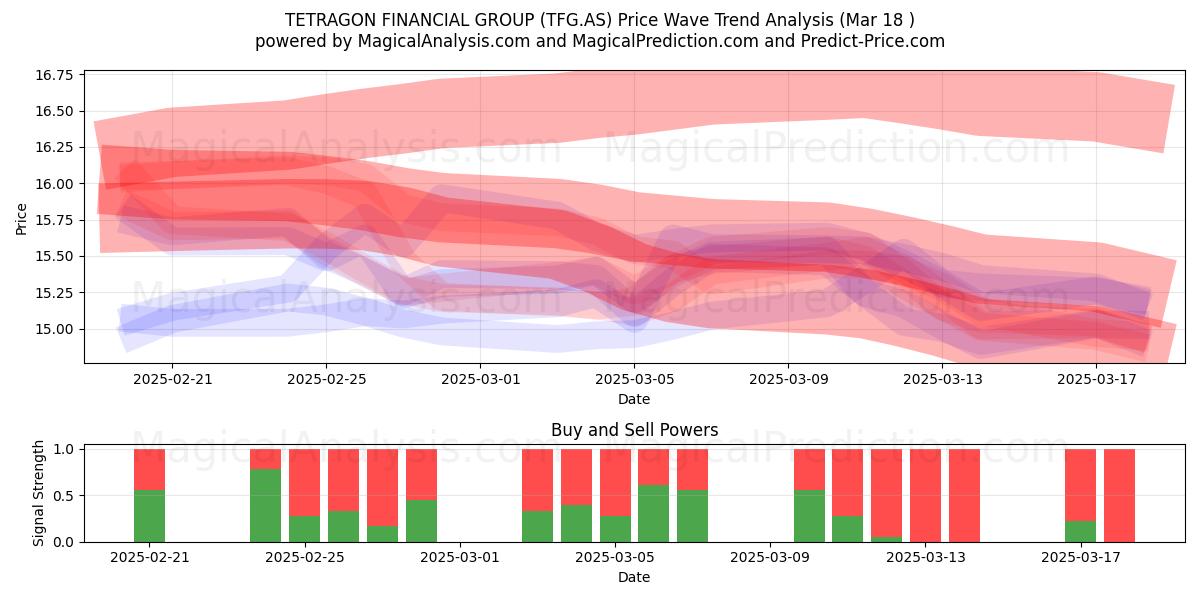  TETRAGON FINANCIAL GROUP (TFG.AS) Support and Resistance area (18 Mar) 
