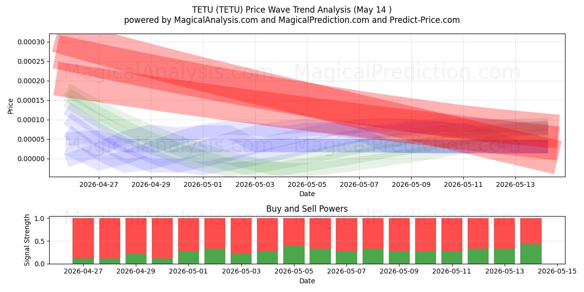  TETU (TETU) Support and Resistance area (13 May) 