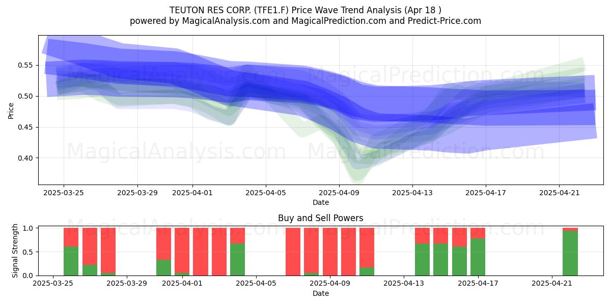  TEUTON RES CORP. (TFE1.F) Support and Resistance area (18 Apr) 