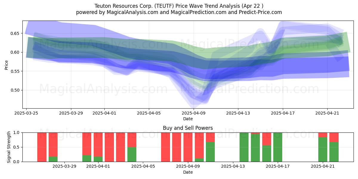  Teuton Resources Corp. (TEUTF) Support and Resistance area (22 Apr) 