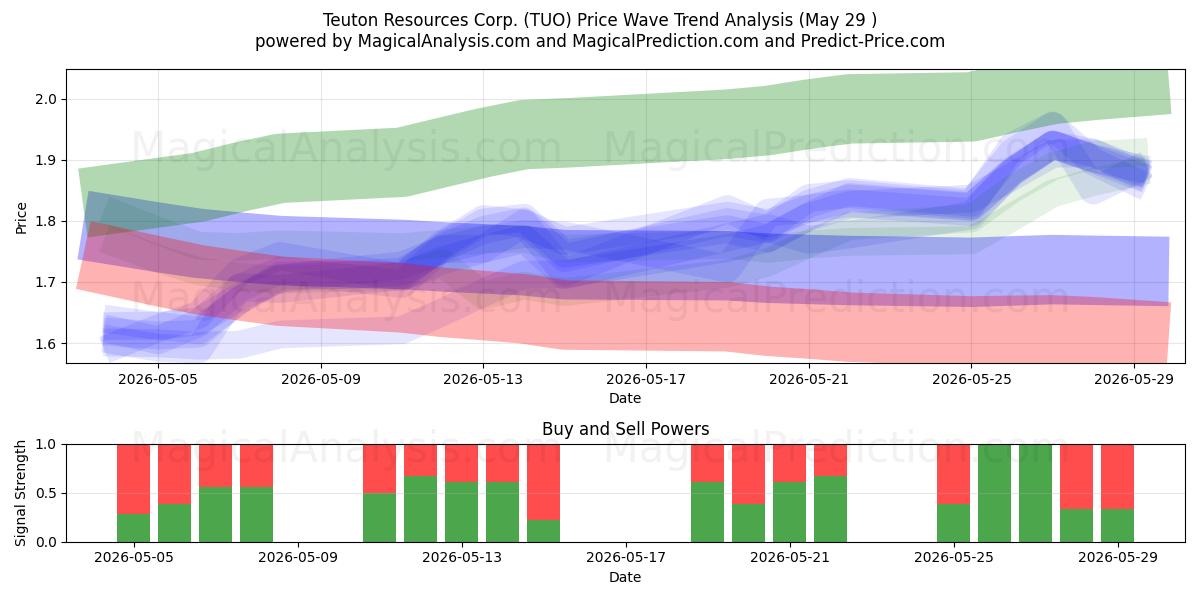  Teuton Resources Corp. (TUO) Support and Resistance area (28 May) 
