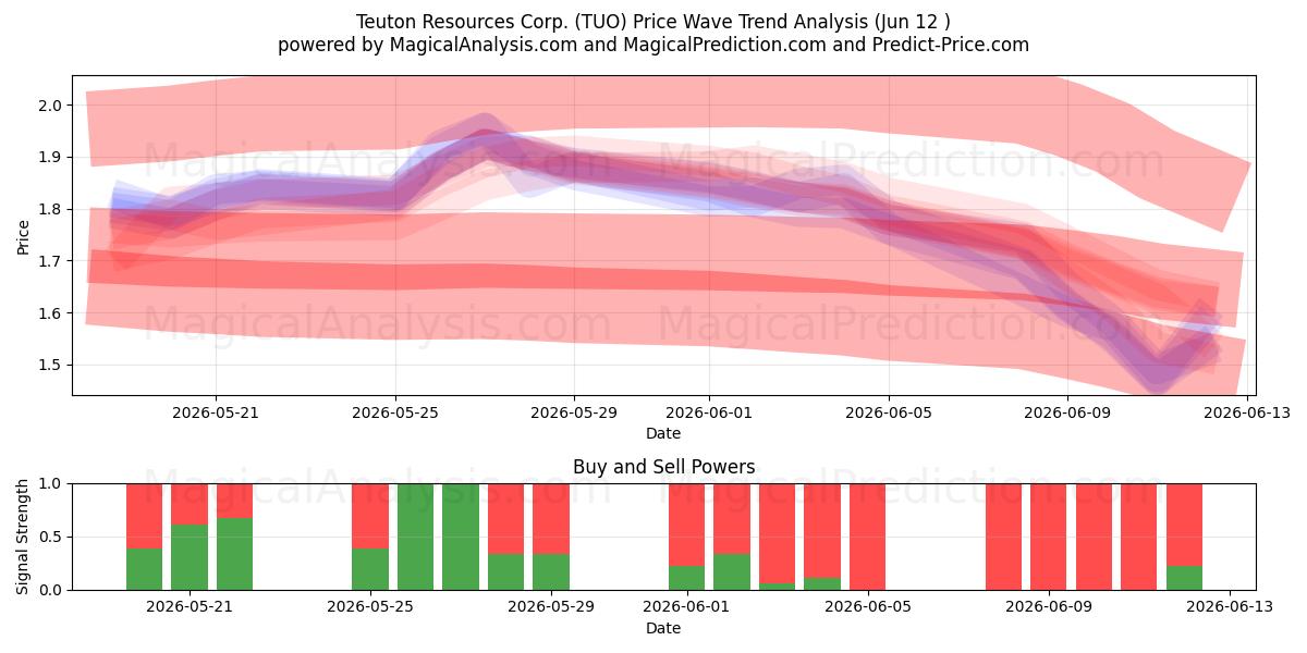  Teuton Resources Corp. (TUO) Support and Resistance area (11 Jun) 