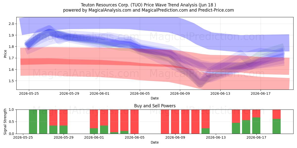  Teuton Resources Corp. (TUO) Support and Resistance area (17 Jun) 