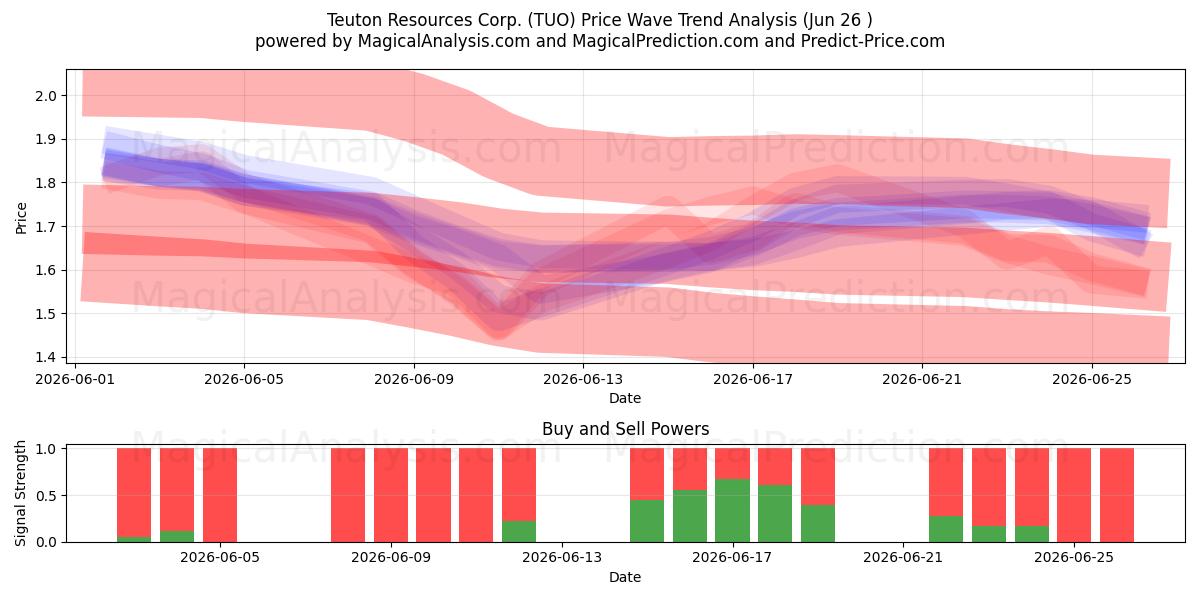  Teuton Resources Corp. (TUO) Support and Resistance area (25 Jun) 