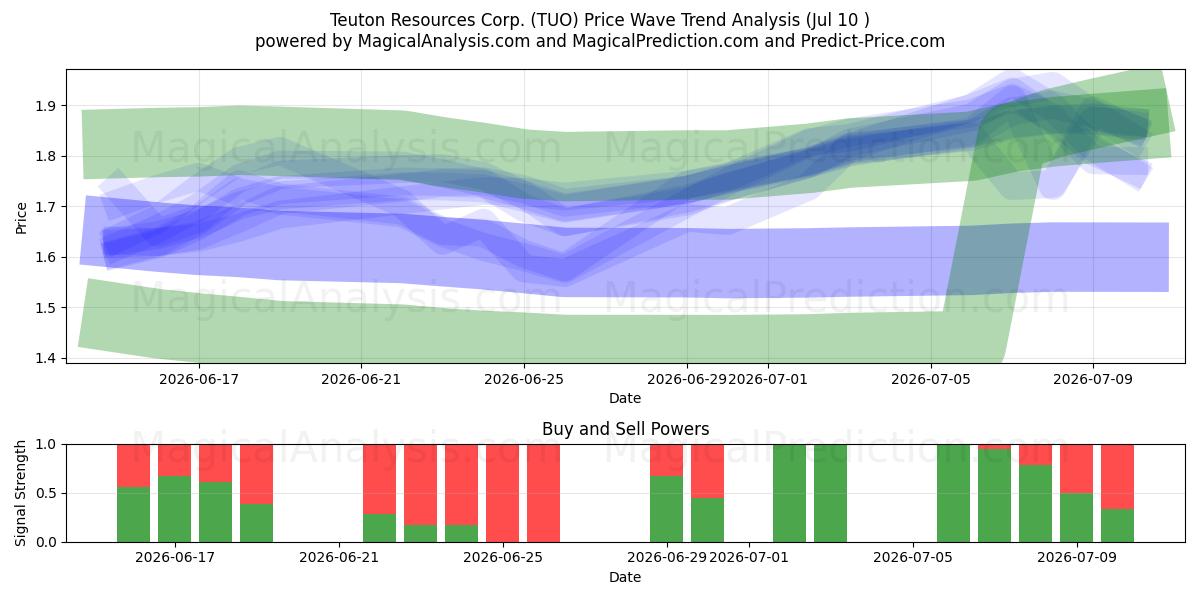  Teuton Resources Corp. (TUO) Support and Resistance area (09 Jul) 
