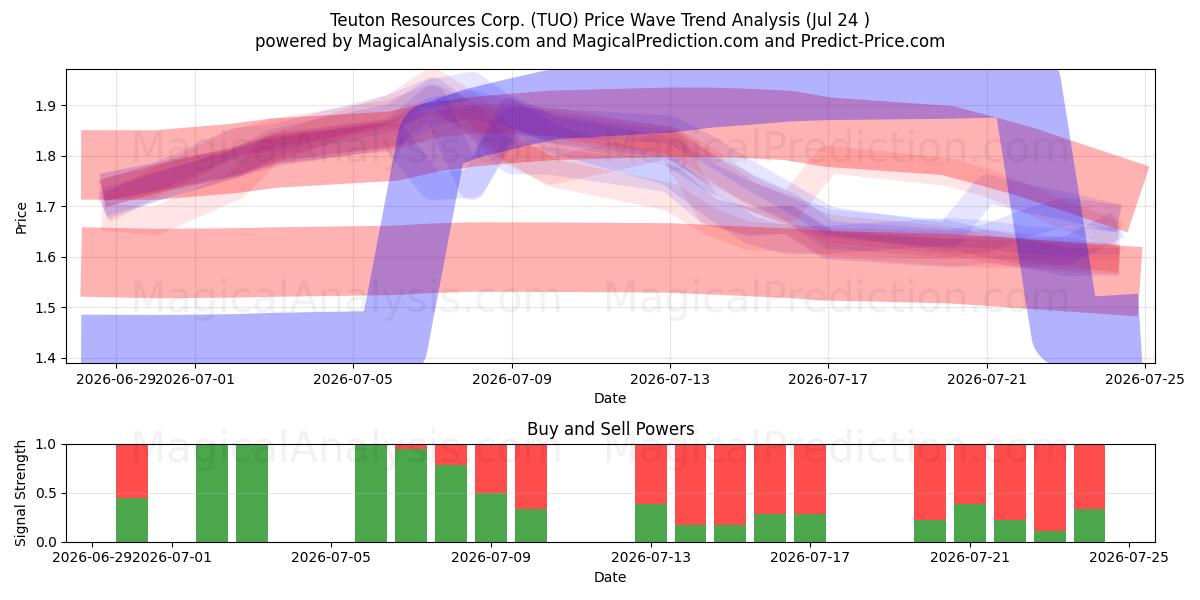  Teuton Resources Corp. (TUO) Support and Resistance area (23 Jul) 