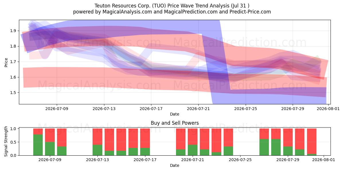  Teuton Resources Corp. (TUO) Support and Resistance area (30 Jul) 