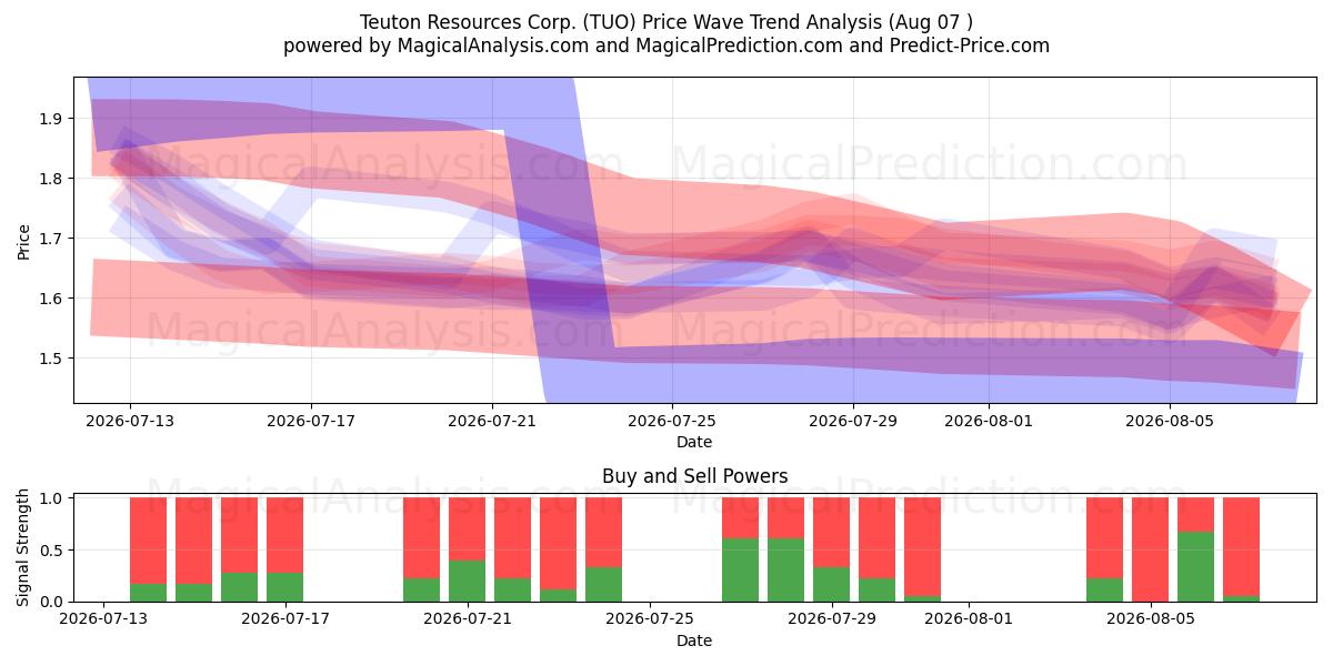  Teuton Resources Corp. (TUO) Support and Resistance area (06 Aug) 