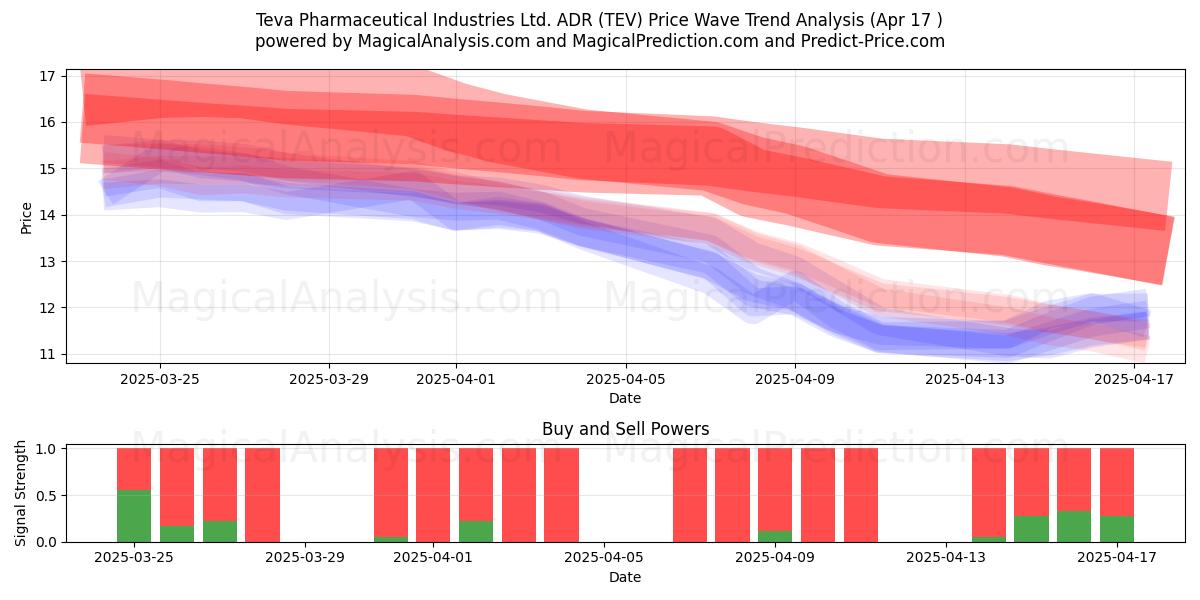  Teva Pharmaceutical Industries Ltd. ADR (TEV) Support and Resistance area (17 Apr) 