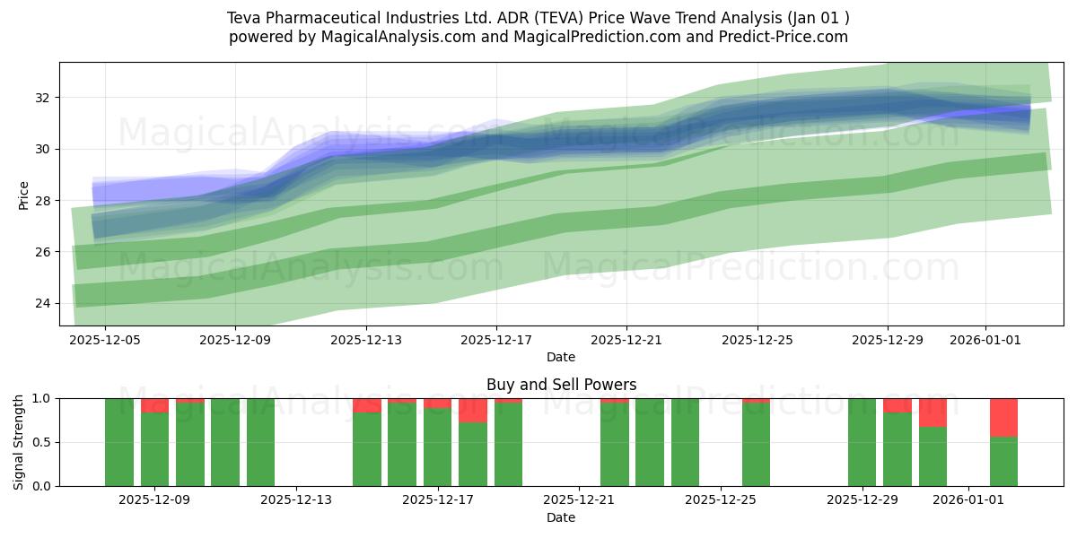  Teva Pharmaceutical Industries Ltd. ADR (TEVA) Support and Resistance area (31 Dec) 