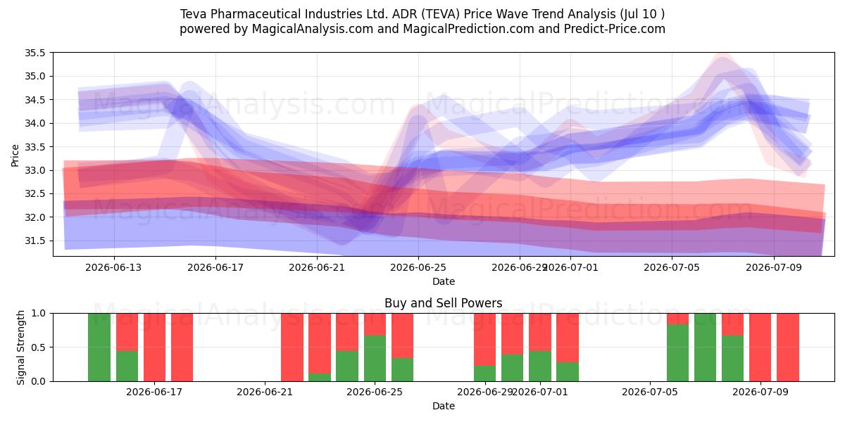  Teva Pharmaceutical Industries Ltd. ADR (TEVA) Support and Resistance area (09 Jul) 