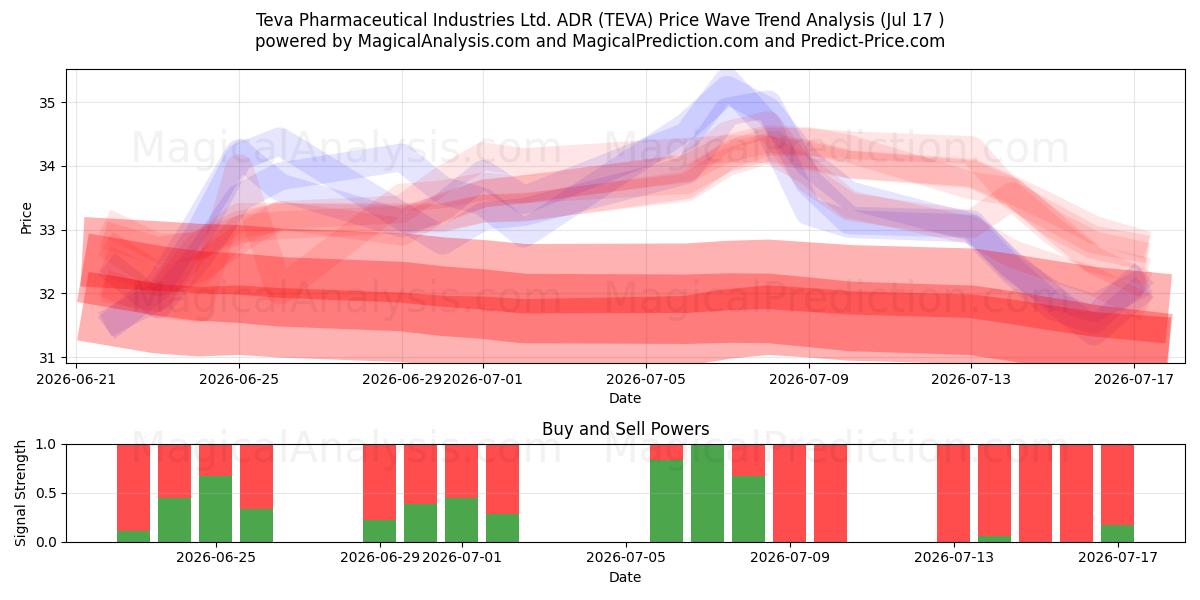  Teva Pharmaceutical Industries Ltd. ADR (TEVA) Support and Resistance area (16 Jul) 