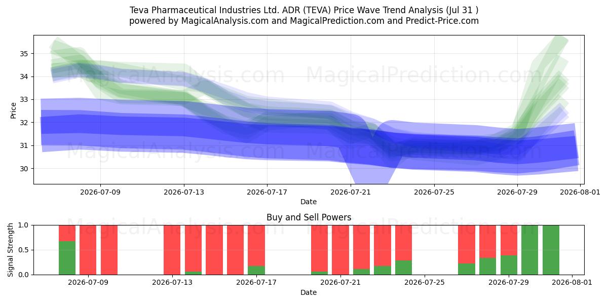  Teva Pharmaceutical Industries Ltd. ADR (TEVA) Support and Resistance area (30 Jul) 