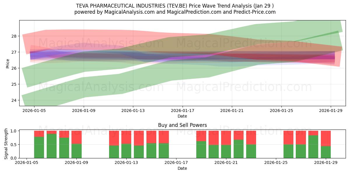  TEVA PHARMACEUTICAL INDUSTRIES (TEV.BE) Support and Resistance area (28 Jan) 