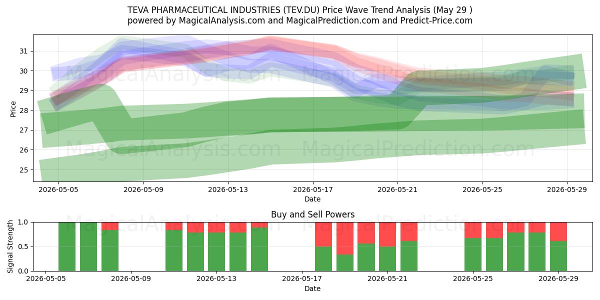  TEVA PHARMACEUTICAL INDUSTRIES (TEV.DU) Support and Resistance area (28 May) 
