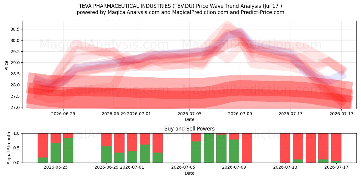  TEVA PHARMACEUTICAL INDUSTRIES (TEV.DU) Support and Resistance area (16 Jul) 