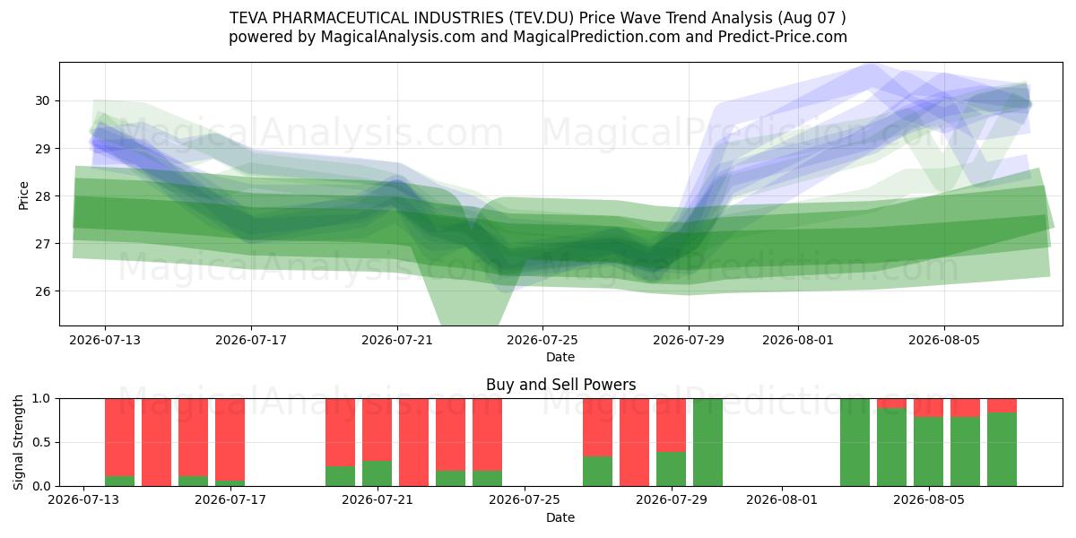  TEVA PHARMACEUTICAL INDUSTRIES (TEV.DU) Support and Resistance area (06 Aug) 