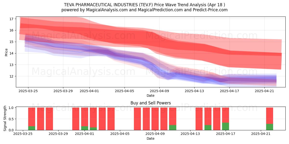  TEVA PHARMACEUTICAL INDUSTRIES (TEV.F) Support and Resistance area (18 Apr) 