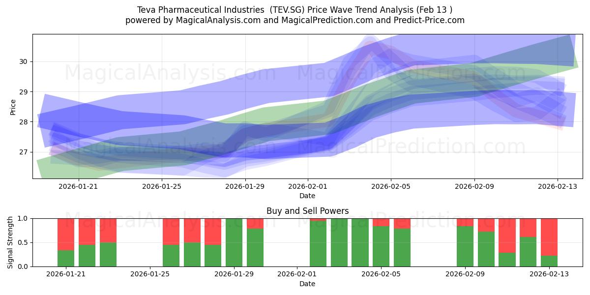  Teva Pharmaceutical Industries  (TEV.SG) Support and Resistance area (12 Feb) 