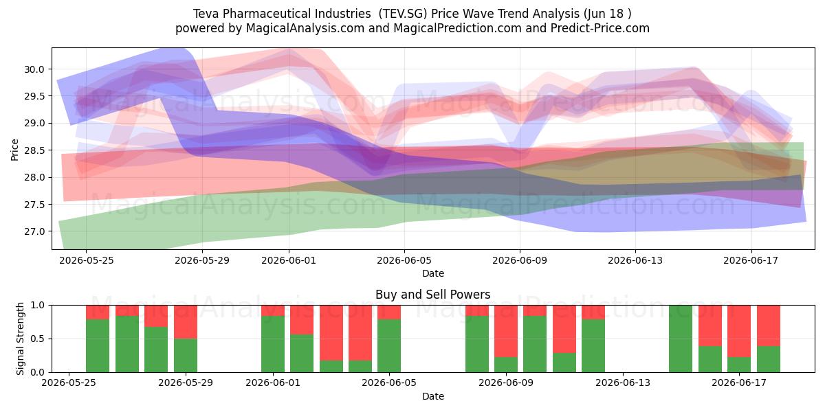  Teva Pharmaceutical Industries  (TEV.SG) Support and Resistance area (17 Jun) 