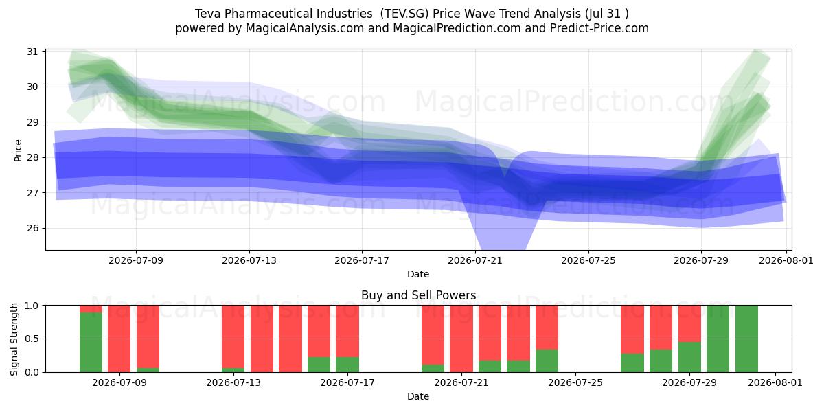 Teva Pharmaceutical Industries  (TEV.SG) Support and Resistance area (30 Jul) 