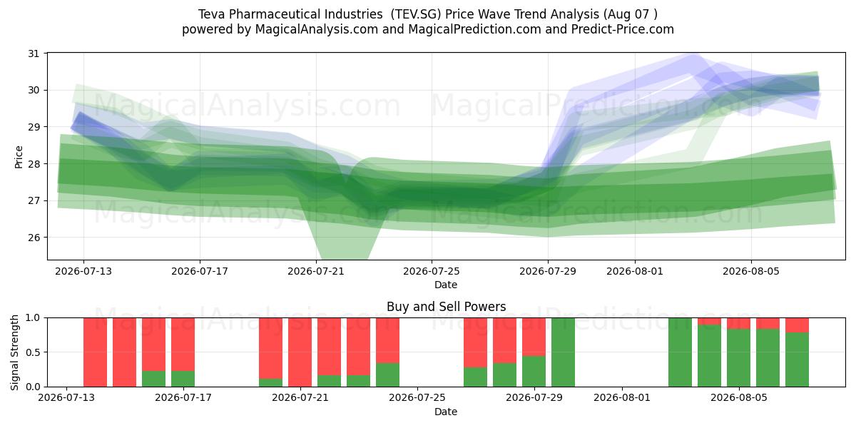  Teva Pharmaceutical Industries  (TEV.SG) Support and Resistance area (06 Aug) 