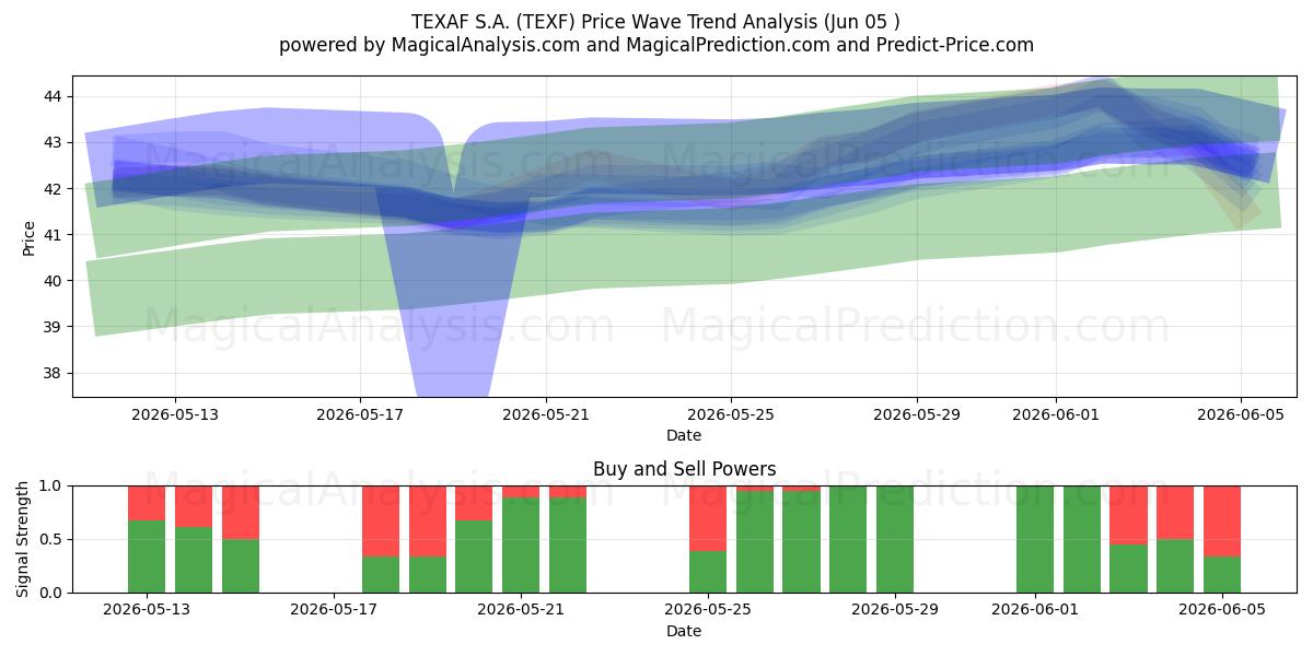  TEXAF S.A. (TEXF) Support and Resistance area (04 Jun) 