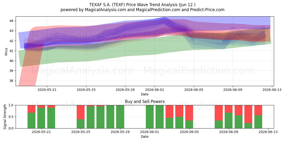  TEXAF S.A. (TEXF) Support and Resistance area (09 Jun) 