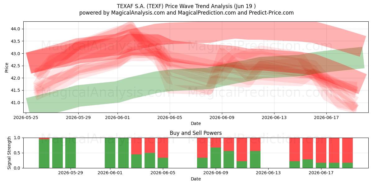  TEXAF S.A. (TEXF) Support and Resistance area (18 Jun) 