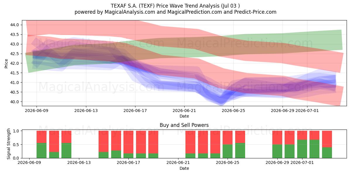  TEXAF S.A. (TEXF) Support and Resistance area (02 Jul) 