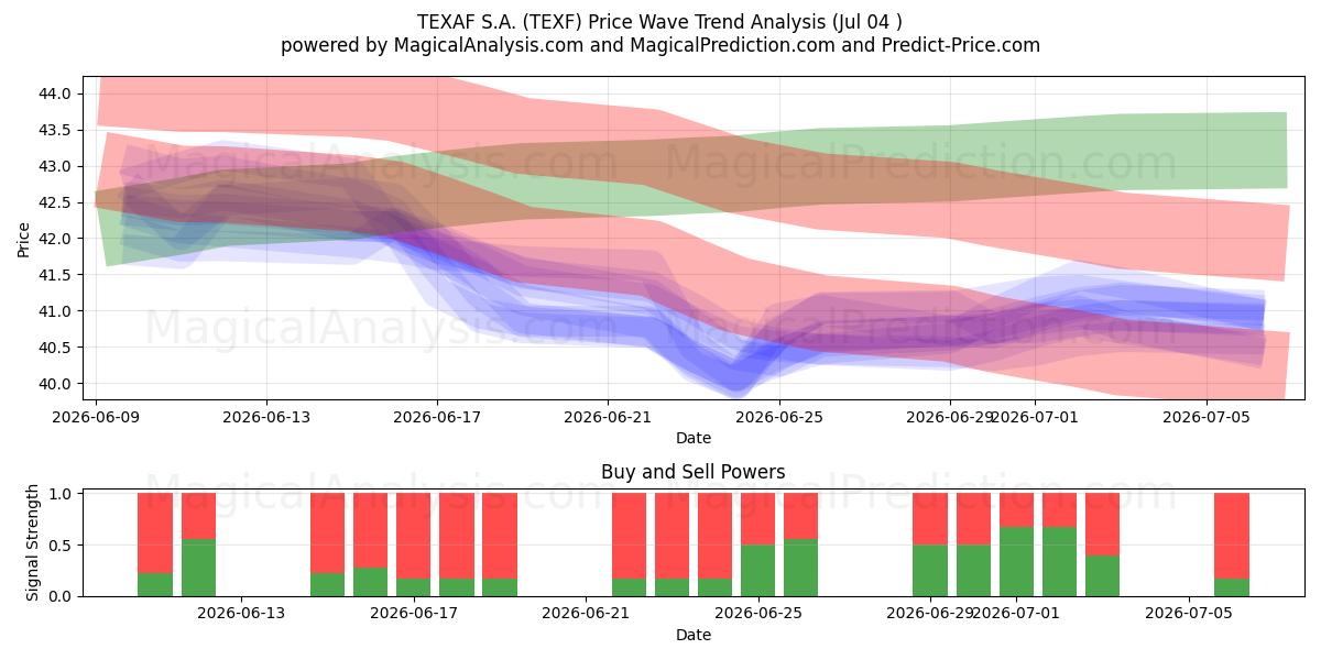  TEXAF S.A. (TEXF) Support and Resistance area (03 Jul) 