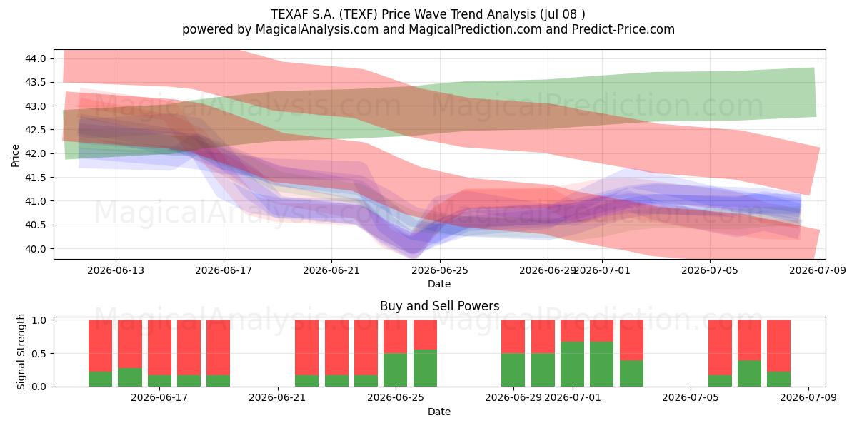  TEXAF S.A. (TEXF) Support and Resistance area (07 Jul) 